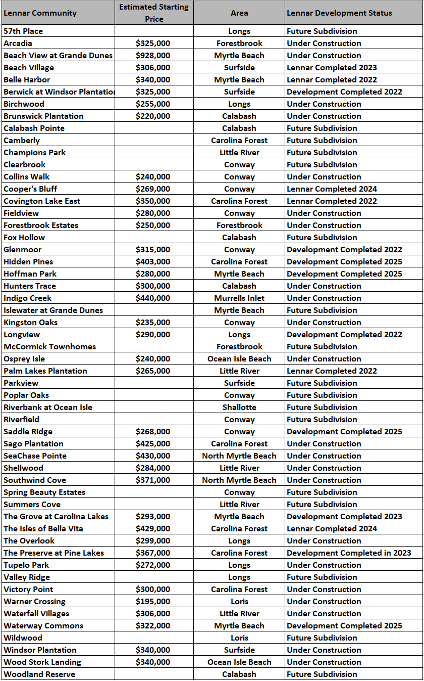Lennar new home communities in the Myrtle Beach area